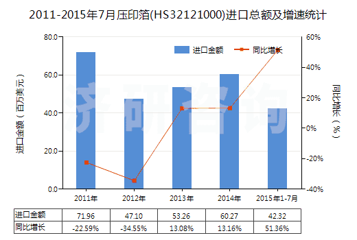 2011-2015年7月壓印箔(HS32121000)進口總額及增速統(tǒng)計